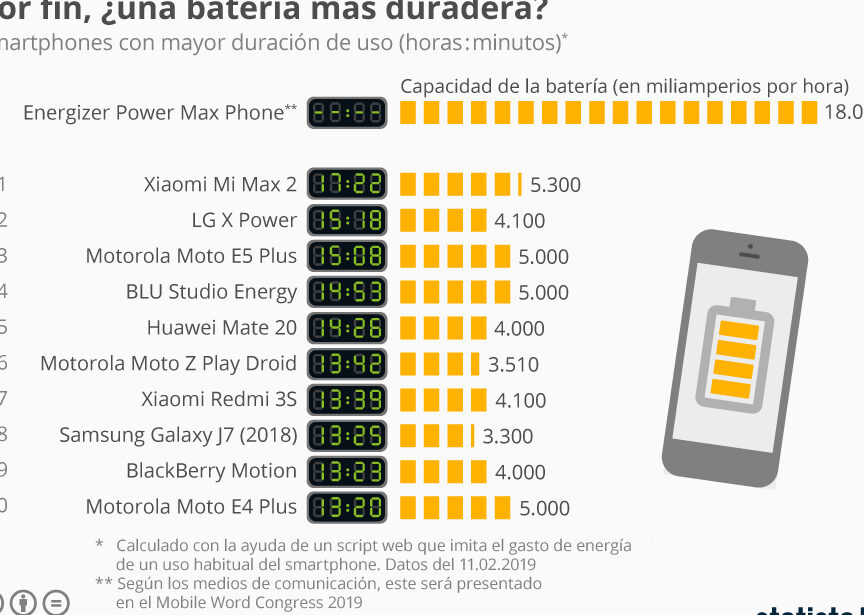 Cuánto dura la batería de un móvil según sus miliamperios 1 cuanto dura la bateria de un movil segun sus miliamperios